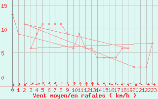 Courbe de la force du vent pour Irako
