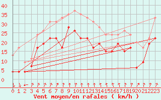 Courbe de la force du vent pour Cap Sagro (2B)