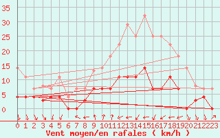 Courbe de la force du vent pour Palma De Mallorca