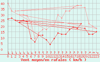 Courbe de la force du vent pour Mont-Aigoual (30)