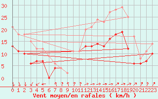 Courbe de la force du vent pour Rochefort Saint-Agnant (17)