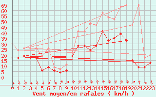 Courbe de la force du vent pour Piz Martegnas