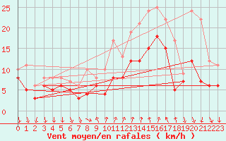 Courbe de la force du vent pour Bad Kissingen