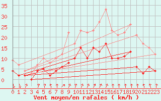 Courbe de la force du vent pour Ambrieu (01)