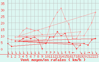 Courbe de la force du vent pour Entrecasteaux (83)