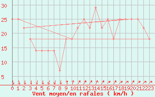 Courbe de la force du vent pour Helsinki Harmaja