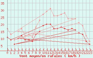 Courbe de la force du vent pour Landivisiau (29)