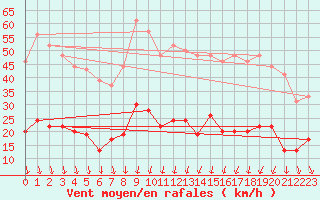 Courbe de la force du vent pour Nmes - Courbessac (30)