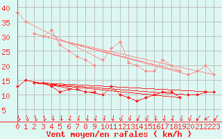 Courbe de la force du vent pour Schmuecke