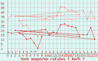 Courbe de la force du vent pour Formigures (66)