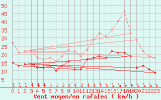Courbe de la force du vent pour Cazaux (33)