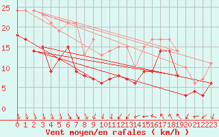 Courbe de la force du vent pour Leucate (11)