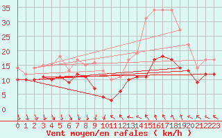 Courbe de la force du vent pour Dijon / Longvic (21)