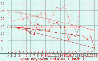 Courbe de la force du vent pour Dijon / Longvic (21)