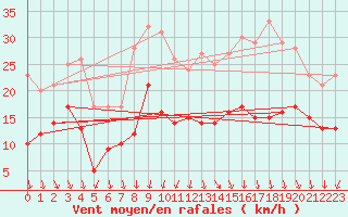 Courbe de la force du vent pour Septsarges (55)