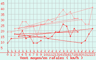 Courbe de la force du vent pour Melun (77)