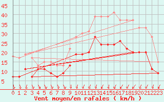 Courbe de la force du vent pour Poitiers (86)