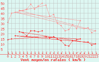 Courbe de la force du vent pour Nmes - Courbessac (30)