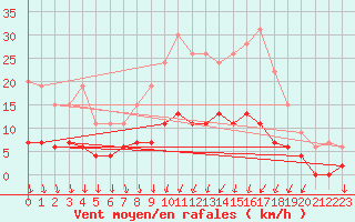 Courbe de la force du vent pour Romorantin (41)