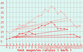 Courbe de la force du vent pour Lorient (56)
