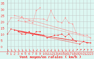 Courbe de la force du vent pour Deux-Verges (15)