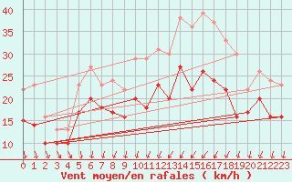 Courbe de la force du vent pour Dijon / Longvic (21)