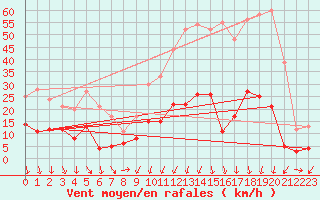 Courbe de la force du vent pour Formigures (66)