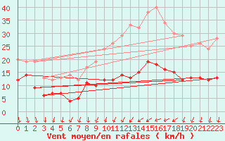 Courbe de la force du vent pour Melun (77)