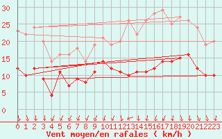 Courbe de la force du vent pour Alenon (61)