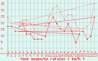 Courbe de la force du vent pour Alistro (2B)