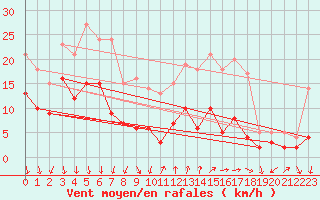 Courbe de la force du vent pour Wittenberg