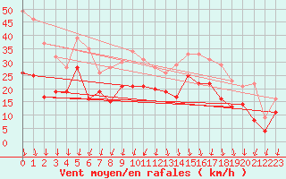 Courbe de la force du vent pour Istres (13)