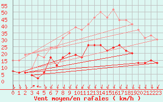 Courbe de la force du vent pour Montlimar (26)