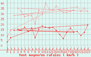 Courbe de la force du vent pour Zwiesel
