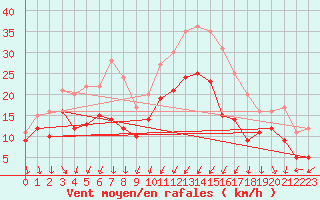 Courbe de la force du vent pour Valence (26)