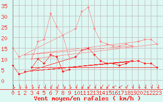 Courbe de la force du vent pour Marsillargues (34)