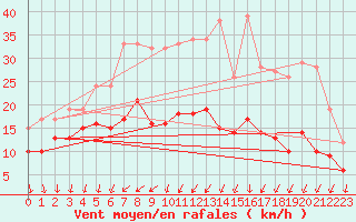 Courbe de la force du vent pour Gelbelsee