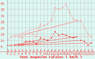 Courbe de la force du vent pour Saintes (17)