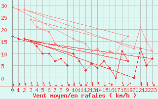 Courbe de la force du vent pour Ambrieu (01)