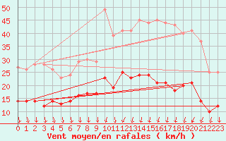 Courbe de la force du vent pour Villacoublay (78)