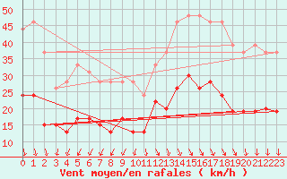 Courbe de la force du vent pour Cap Ferret (33)