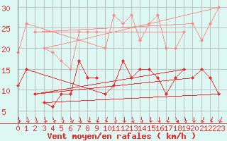 Courbe de la force du vent pour Evreux (27)