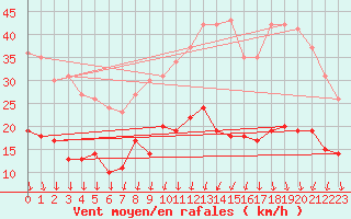 Courbe de la force du vent pour Le Mans (72)