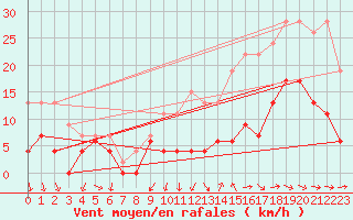 Courbe de la force du vent pour Alenon (61)