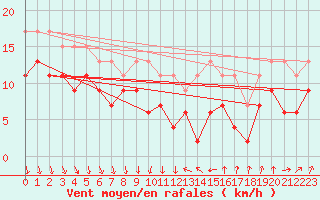 Courbe de la force du vent pour Dijon / Longvic (21)