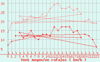 Courbe de la force du vent pour Warburg