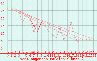 Courbe de la force du vent pour Hassi-Messaoud