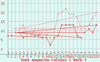 Courbe de la force du vent pour Laval (53)