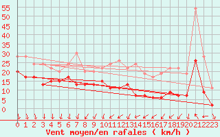 Courbe de la force du vent pour Laval (53)