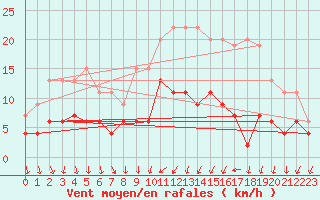 Courbe de la force du vent pour Trappes (78)